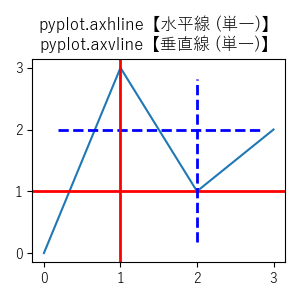 pyplot.axhline【水平線 (単一)】・pyplot.axvline【垂直線 (単一)】のサンプル画像