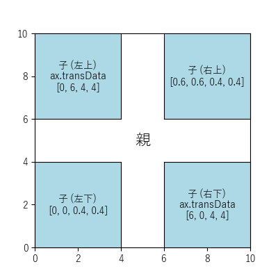 inset_axes【座標系 挿入】のサンプル画像 (基本)