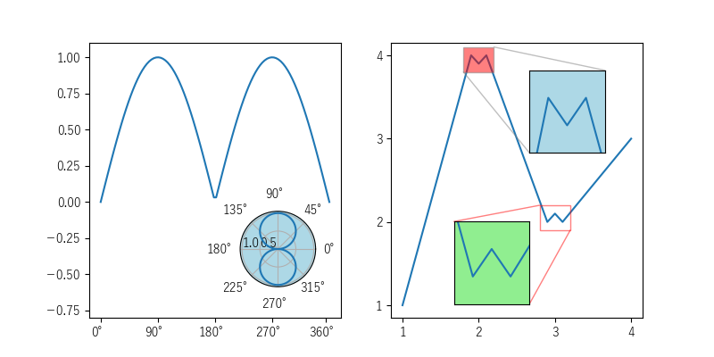 inset_axes【座標系 挿入】のサンプル画像 (カスタマイズ)