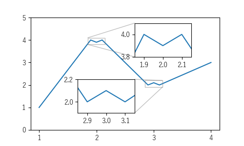 inset_axes【座標系 挿入】のサンプル画像 (親座標系の拡大)