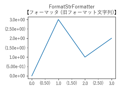 FormatStrFormatter【フォーマッタ (旧フォーマット文字列)】のサンプル画像