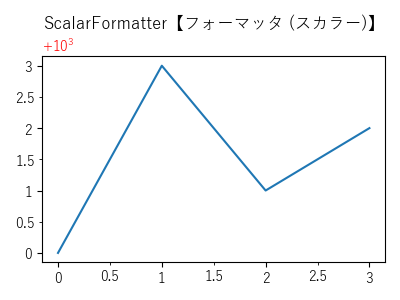 ScalarFormatter【フォーマッタ (スカラー)】のサンプル画像
