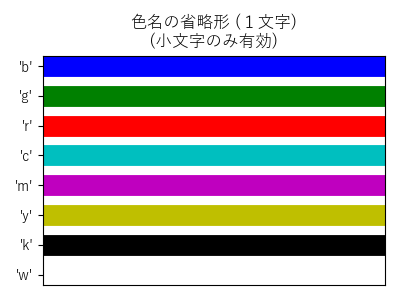 色名の省略形 (１文字)