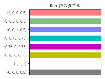 float値のタプル