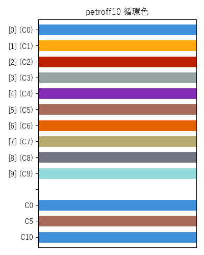 petroff10 循環色