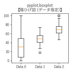 pyplot.boxplot【箱ひげ図 (データ指定)】基本のサンプル画像