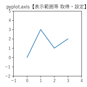 pyplot.axis【表示範囲等 取得・設定】のサンプル画像