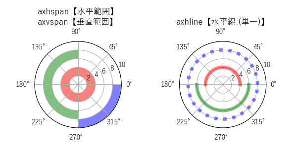 axhspan【水平範囲】・axvspan【垂直範囲】の極座標サンプル画像